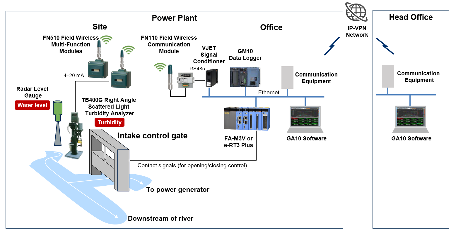 Automatic Gate Control at Run-of-River Hydroelectric Power Station